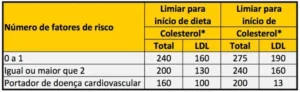 A tabela estabelece a estratégia para indicar restrição de gordura na dieta e o momento em que o tratamento medicamentoso deve ser introduzido: