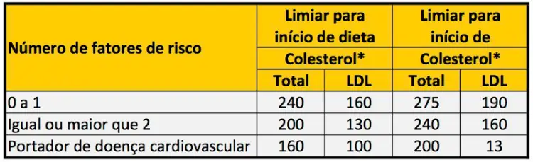 A tabela estabelece a estratégia para indicar restrição de gordura na dieta e o momento em que o tratamento medicamentoso deve ser introduzido: